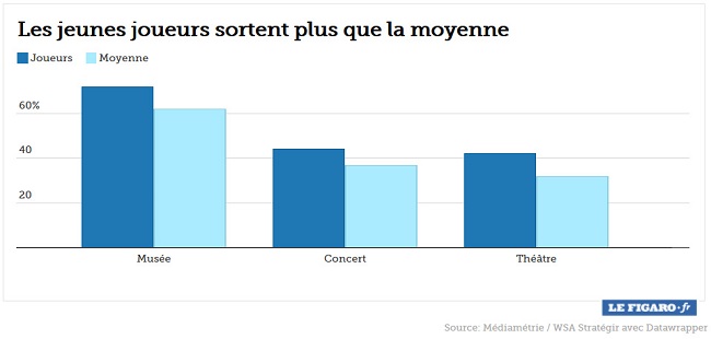 étude sur les joueurs jeux vidéo