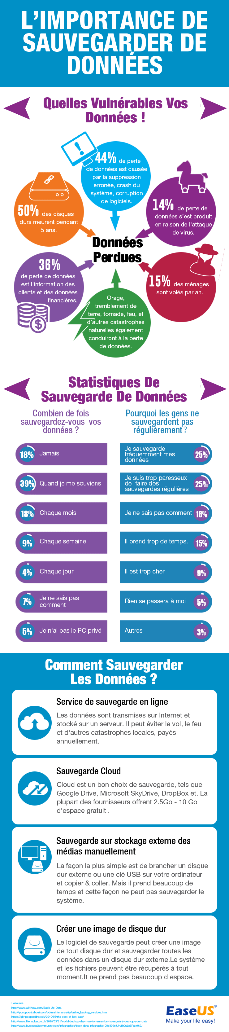 infographie importance sauvegarde donnees