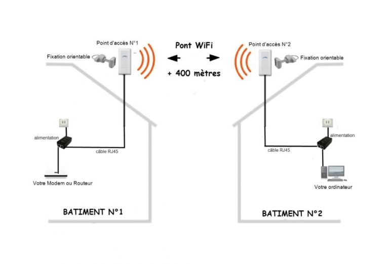 Acheter un équipement WiFi Comment faire, que choisir