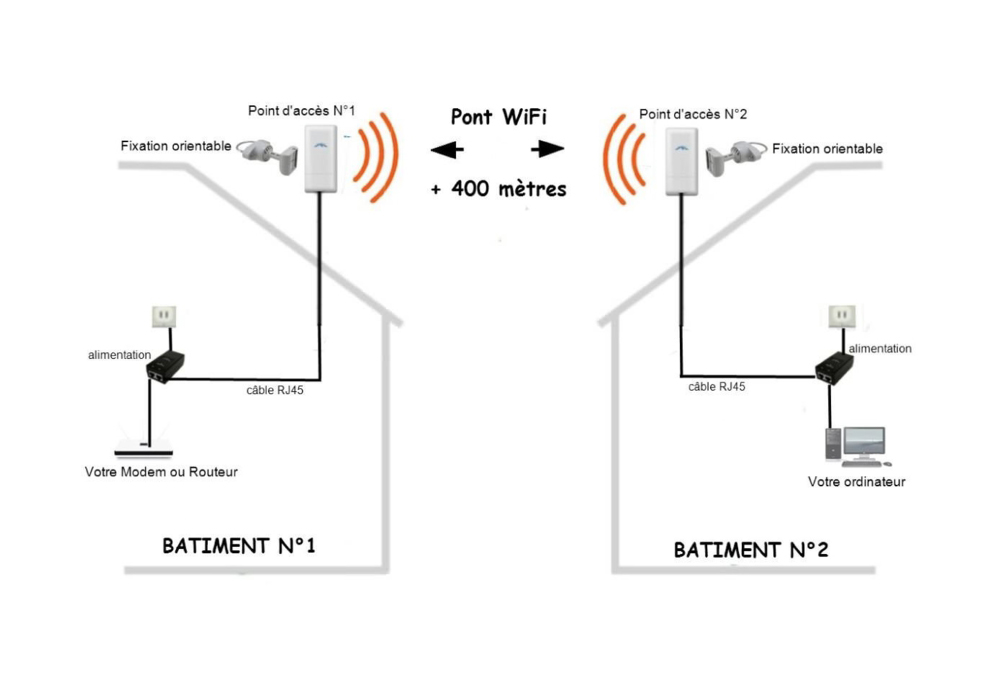 équipement Wi-fi