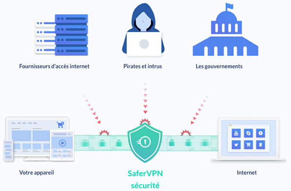 Sécurité VPN SaferVPN