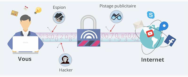 Fonctionnement VPN Mac