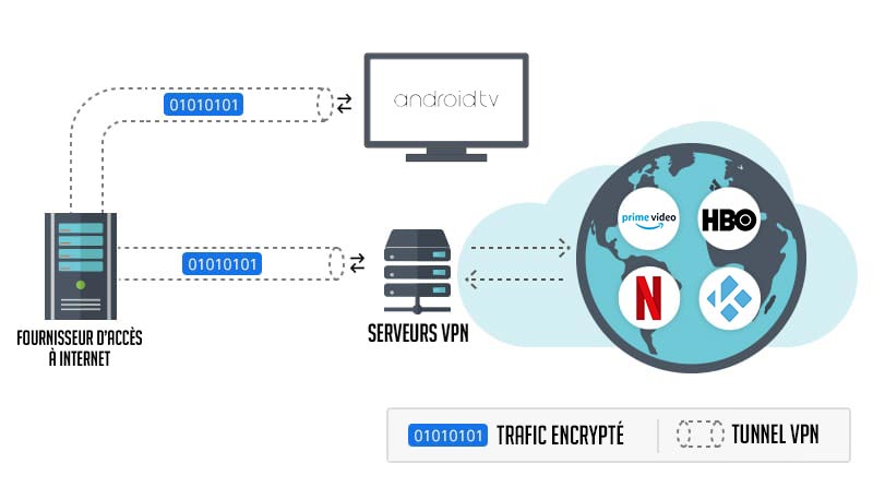 Comment focntionne un VPN Android TV ?
