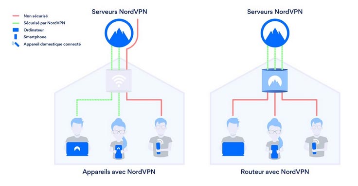 Fonctionnement Routeur VPN