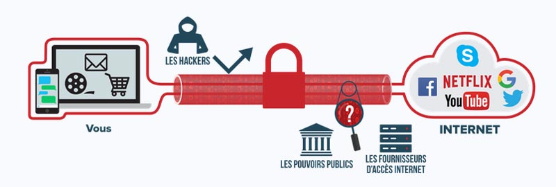 Focntionnement VPN Android