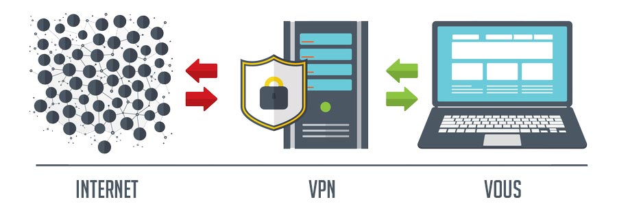Qu'est-ce qu'un VPN ?