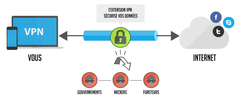 Qu'est-ce qu'une extension VPN ?