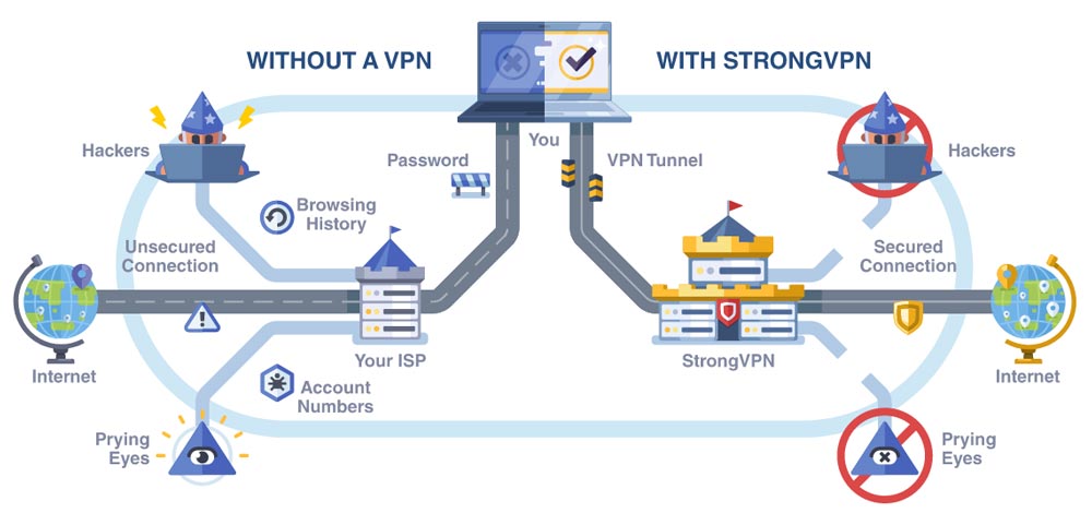 StrongVPN Sécurité