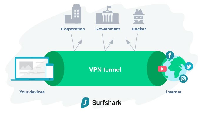 Sécurité Surfshark VPN