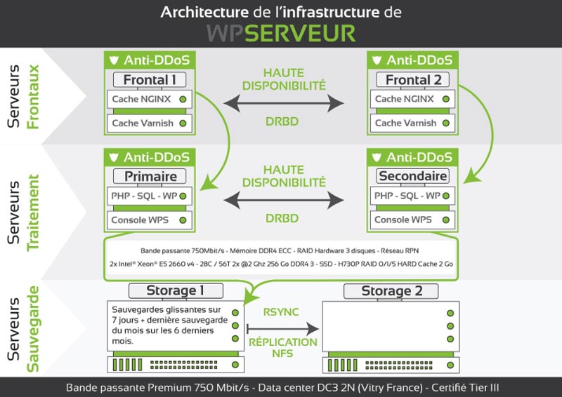 WPServeur Infrastructure