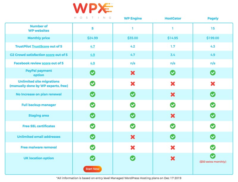 WPX Hosting Comparatif Hébergement WordPress