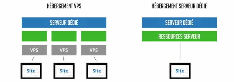 Comment fonctionne un hébergement VPS ?
