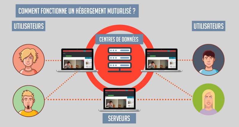 Comment fonctionne un hébergement mutualise ?