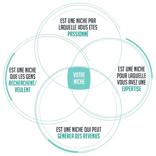 Comment trouver une niche de blog ?