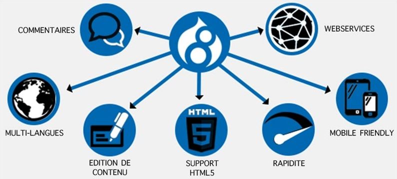 Fonctionnalités Drupal