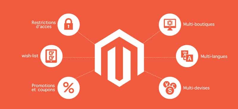 Fonctionnalités Magento
